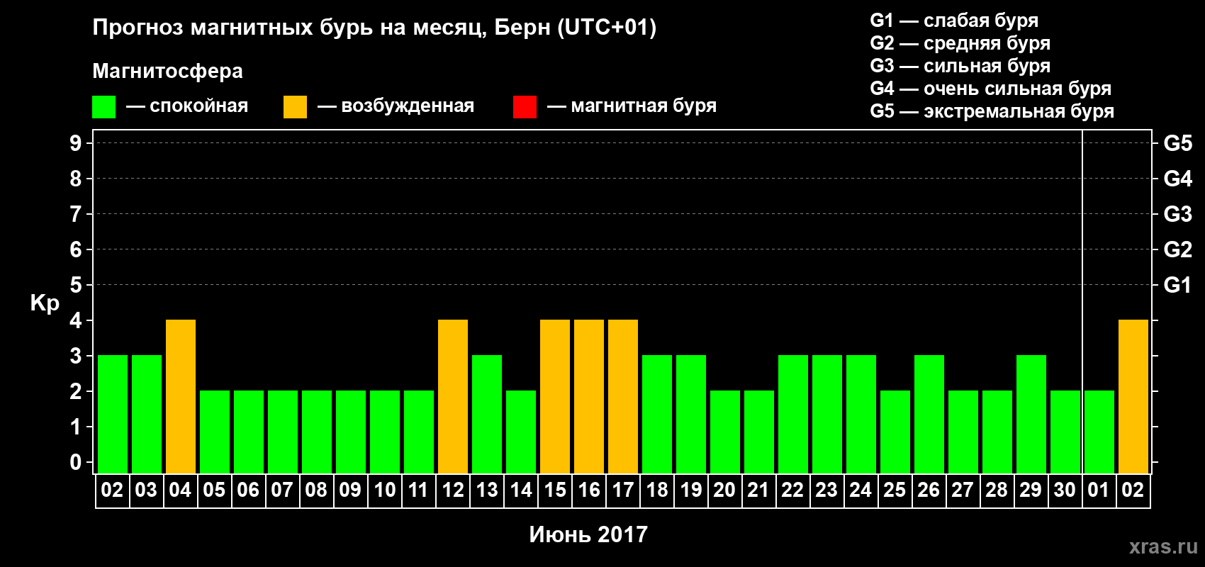 Прогноз максимального суточного геомагнитного индекса Kp на <b>1 месяц</b> (31 день) <b>с 02 июня по 02 июля 2017 г</b>