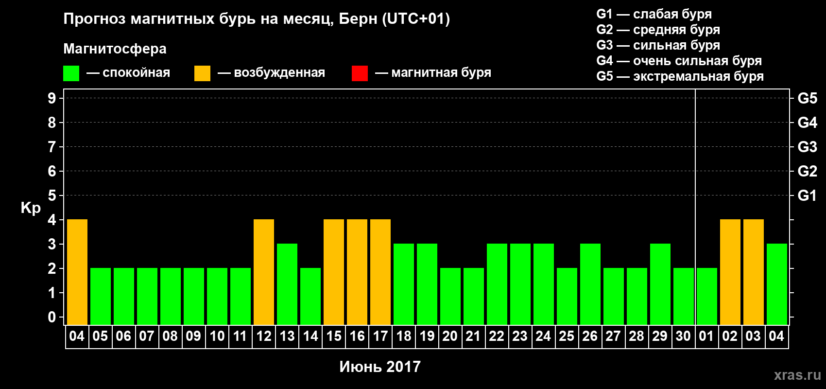 Прогноз максимального суточного геомагнитного индекса Kp на <b>1 месяц</b> (31 день) <b>с 04 июня по 04 июля 2017 г</b>