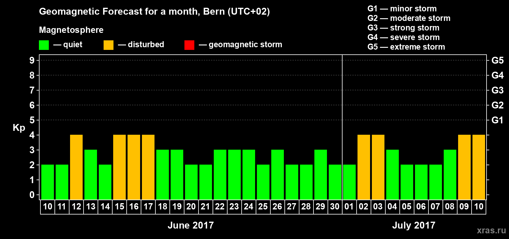Forecast of the daily maximal value of geomagnetic index Kp for <b>1 month</b> (31 days) <b>from Jun 10, 2017 to Jul 10, 2017</b>
