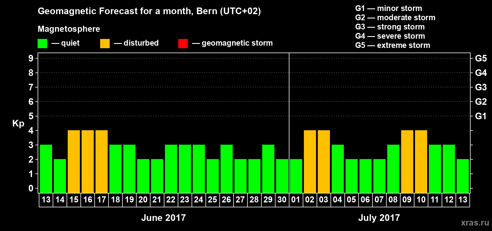 Forecast of the daily maximal value of geomagnetic index Kp for <b>1 month</b> (31 days) <b>from Jun 13, 2017 to Jul 13, 2017</b>