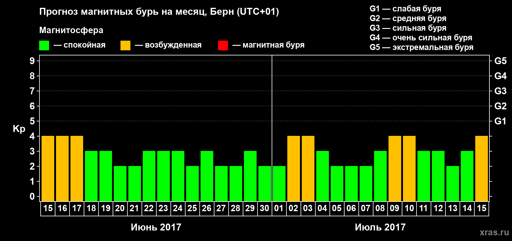 Прогноз максимального суточного геомагнитного индекса Kp на <b>1 месяц</b> (31 день) <b>с 15 июня по 15 июля 2017 г</b>