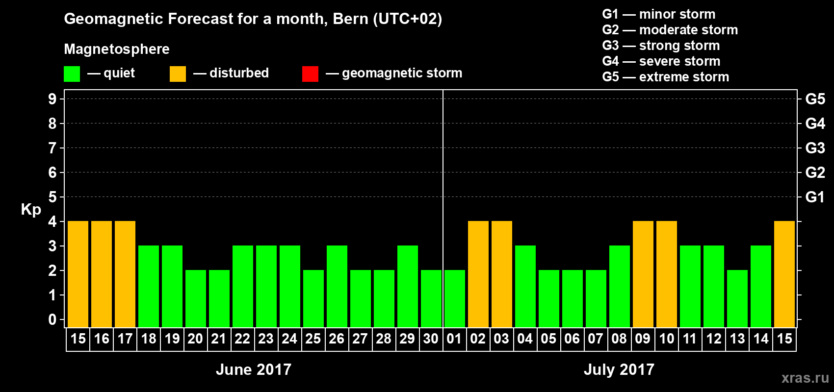 Forecast of the daily maximal value of geomagnetic index Kp for <b>1 month</b> (31 days) <b>from Jun 15, 2017 to Jul 15, 2017</b>