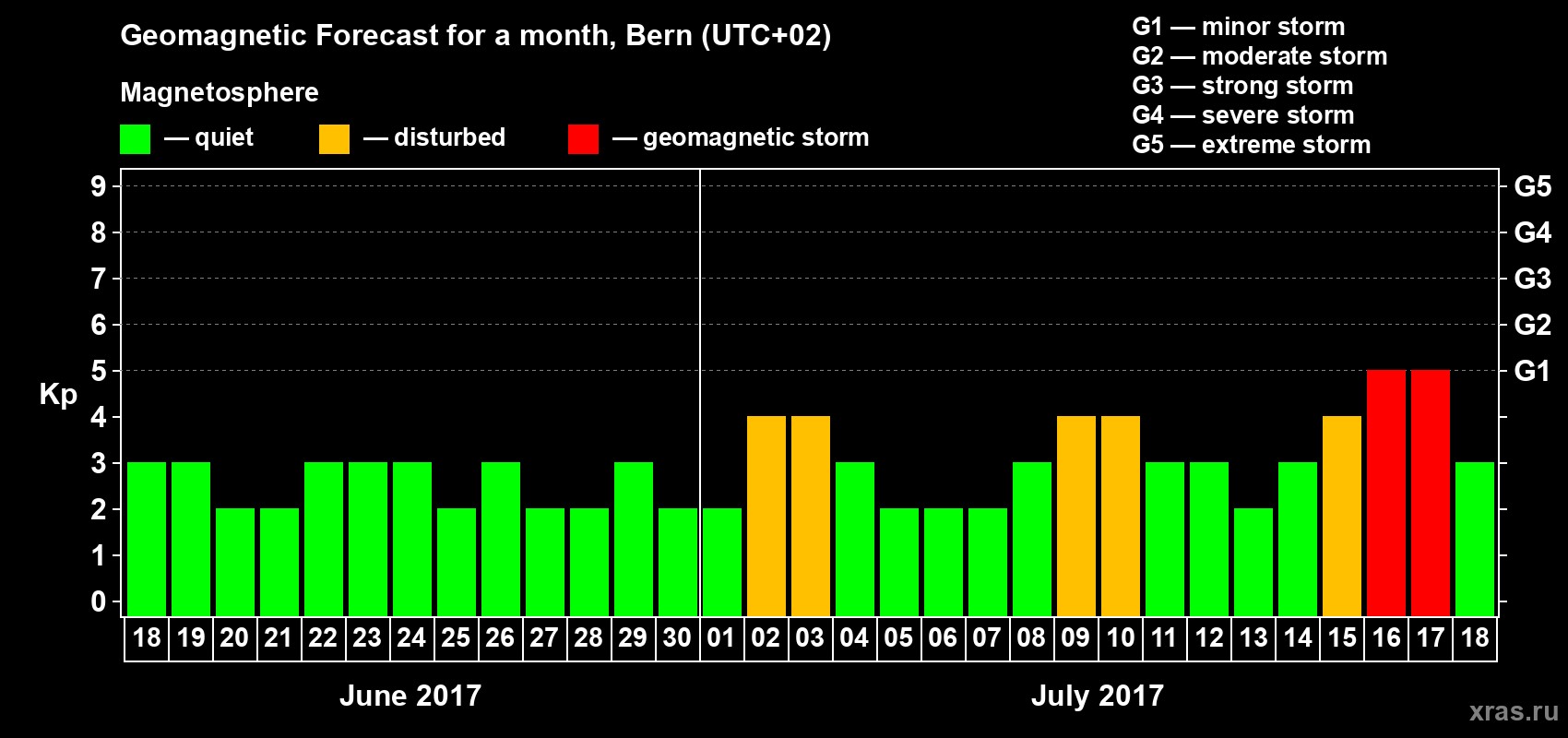 Forecast of the daily maximal value of geomagnetic index Kp for <b>1 month</b> (31 days) <b>from Jun 18, 2017 to Jul 18, 2017</b>