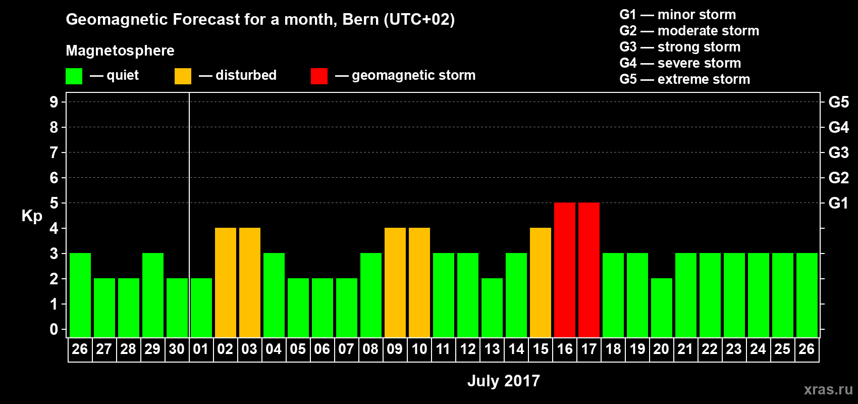 Forecast of the daily maximal value of geomagnetic index Kp for <b>1 month</b> (31 days) <b>from Jun 26, 2017 to Jul 26, 2017</b>