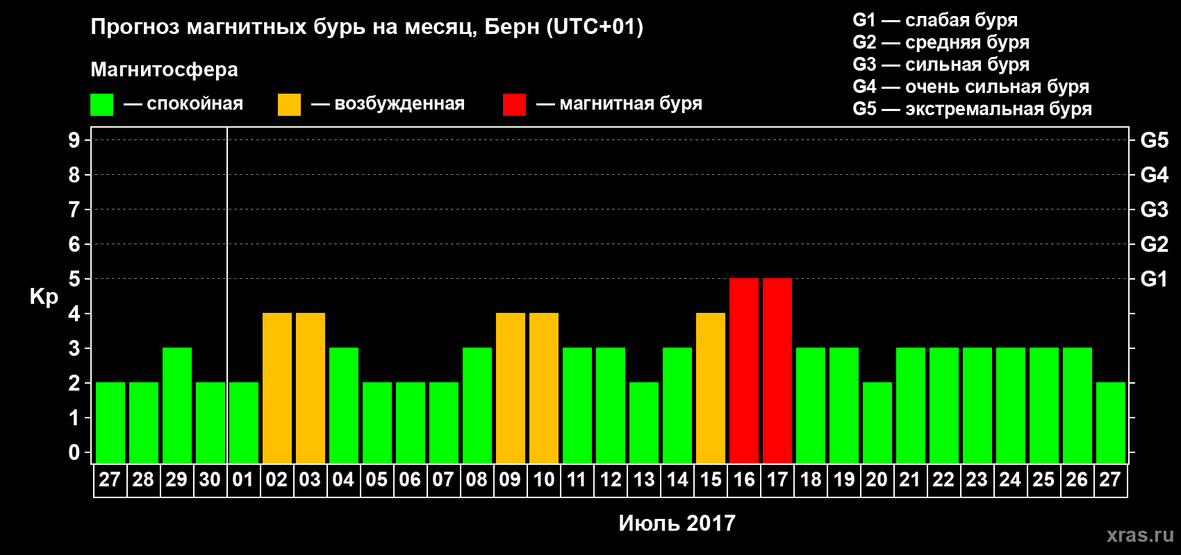 Прогноз максимального суточного геомагнитного индекса Kp на <b>1 месяц</b> (31 день) <b>с 27 июня по 27 июля 2017 г</b>
