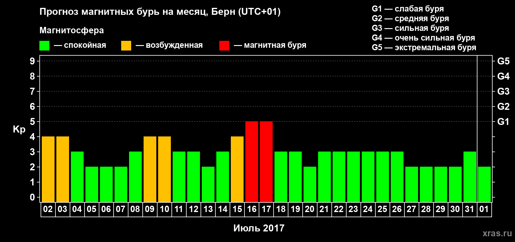 Прогноз максимального суточного геомагнитного индекса Kp на <b>1 месяц</b> (31 день) <b>с 02 июля по 01 августа 2017 г</b>