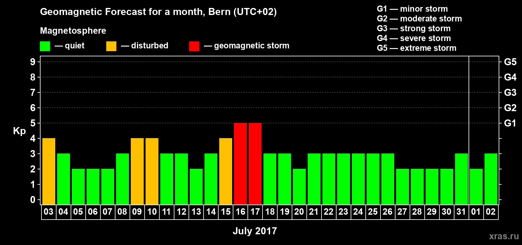Forecast of the daily maximal value of geomagnetic index Kp for <b>1 month</b> (31 days) <b>from Jul 03, 2017 to Aug 02, 2017</b>