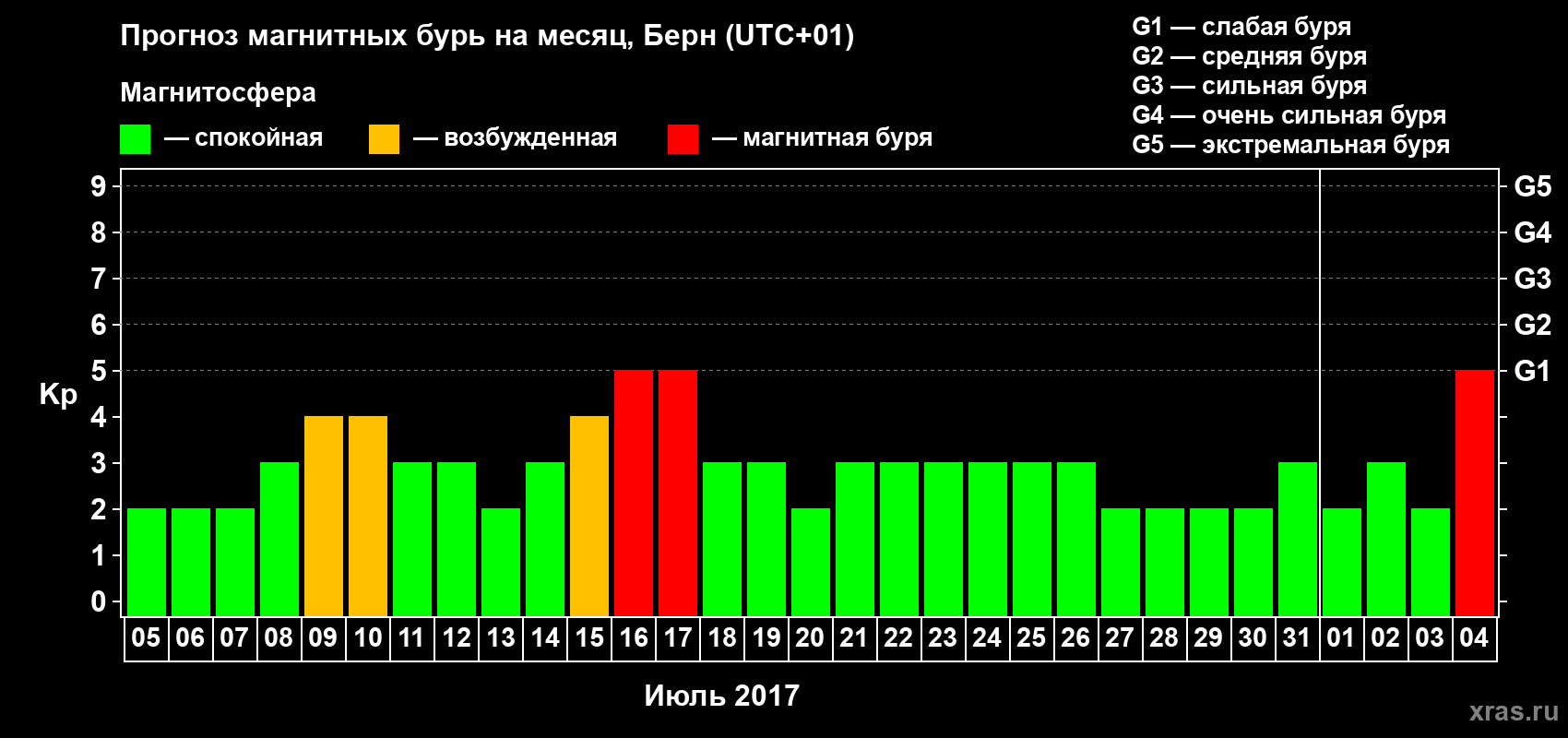 Прогноз максимального суточного геомагнитного индекса Kp на <b>1 месяц</b> (31 день) <b>с 05 июля по 04 августа 2017 г</b>