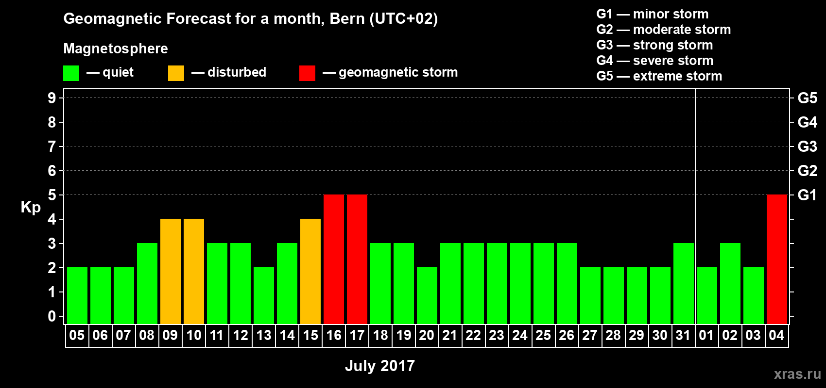 Forecast of the daily maximal value of geomagnetic index Kp for <b>1 month</b> (31 days) <b>from Jul 05, 2017 to Aug 04, 2017</b>