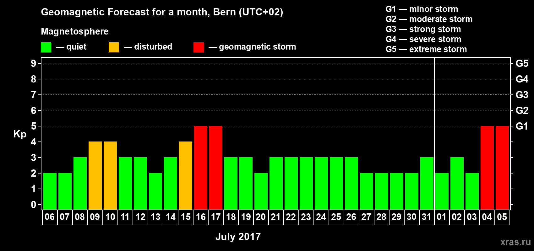 Forecast of the daily maximal value of geomagnetic index Kp for <b>1 month</b> (31 days) <b>from Jul 06, 2017 to Aug 05, 2017</b>