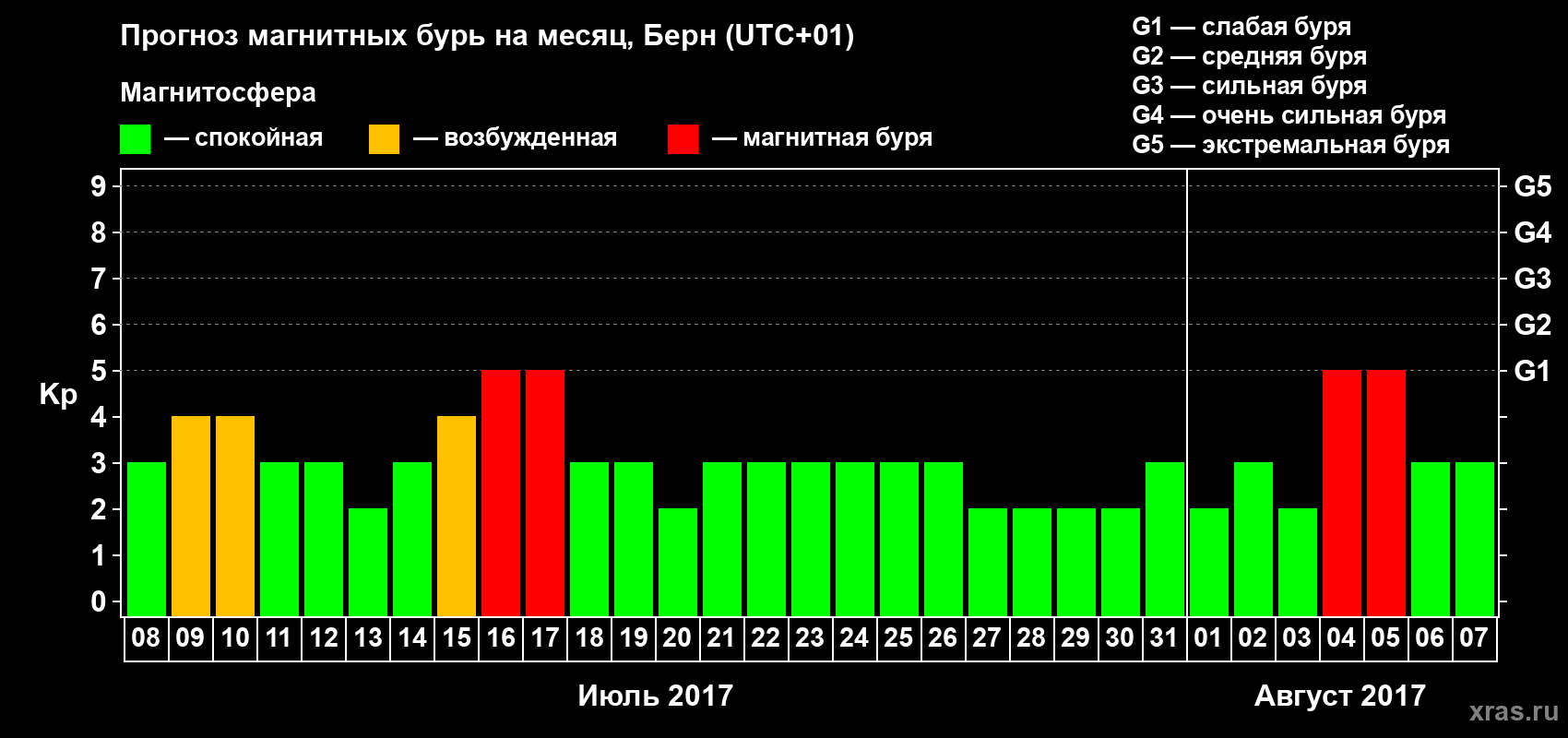 Прогноз максимального суточного геомагнитного индекса Kp на <b>1 месяц</b> (31 день) <b>с 08 июля по 07 августа 2017 г</b>