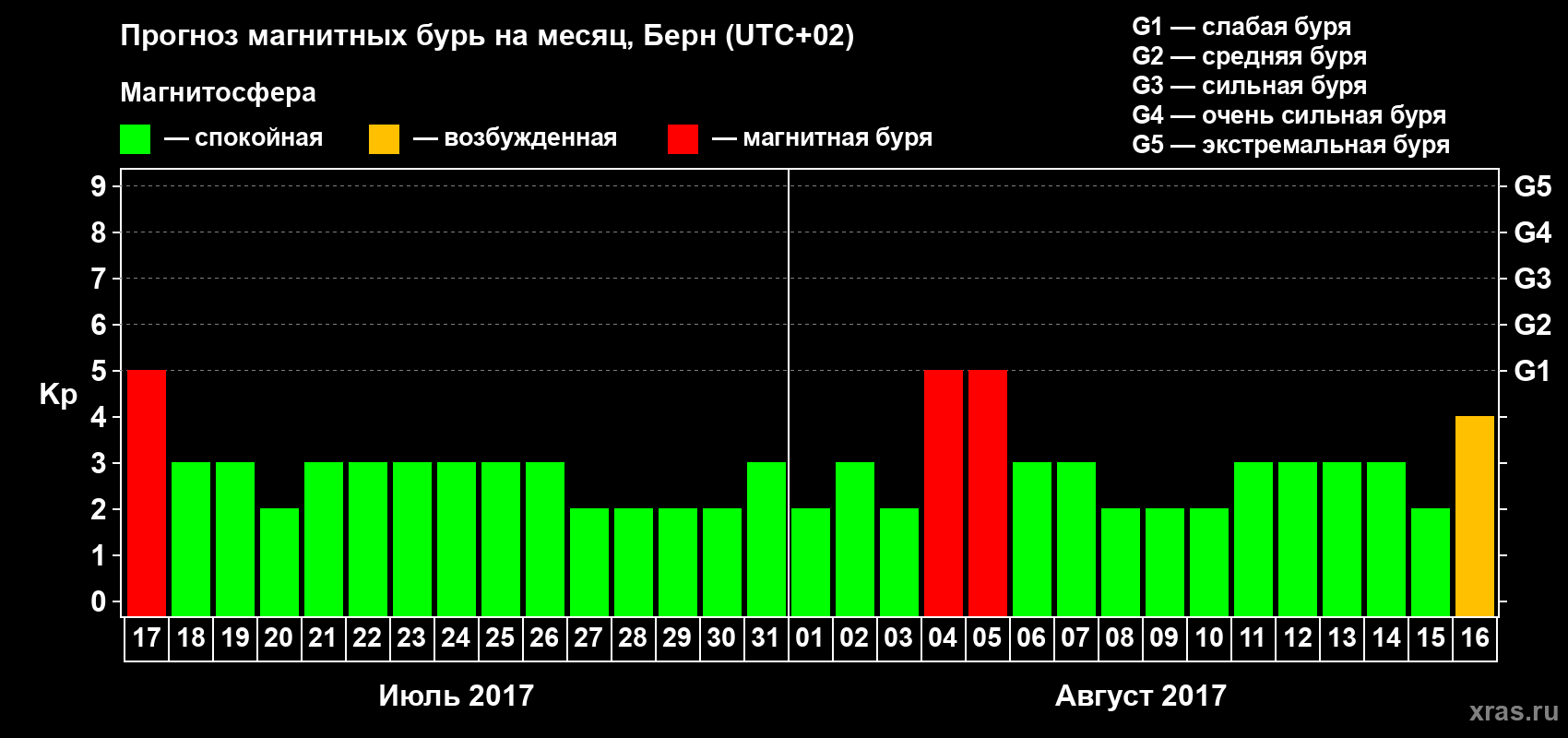 Прогноз максимального суточного геомагнитного индекса Kp на <b>1 месяц</b> (31 день) <b>с 17 июля по 16 августа 2017 г</b>