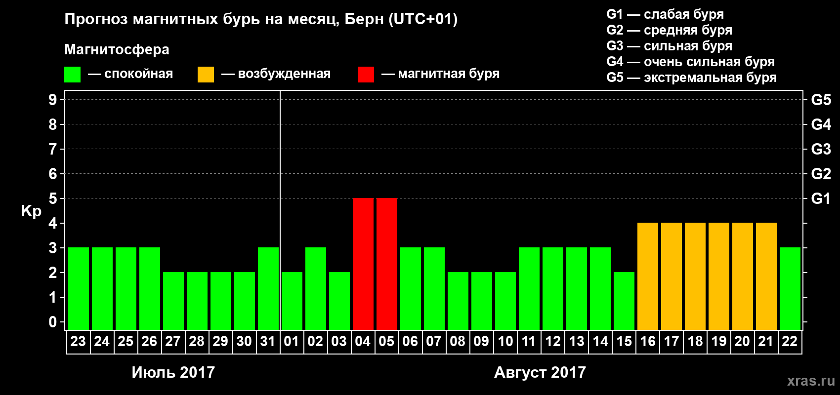 Прогноз максимального суточного геомагнитного индекса Kp на <b>1 месяц</b> (31 день) <b>с 23 июля по 22 августа 2017 г</b>