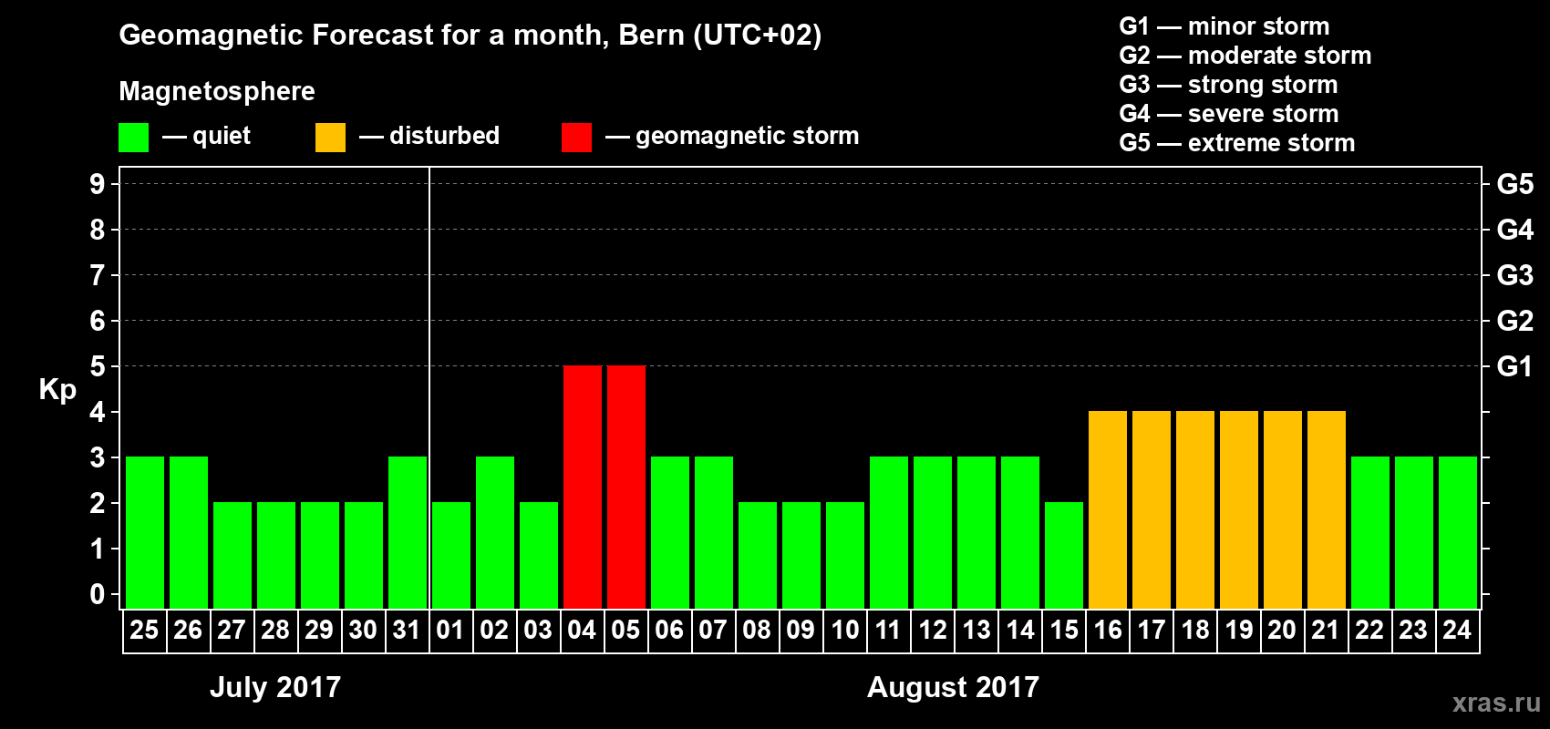 Forecast of the daily maximal value of geomagnetic index Kp for <b>1 month</b> (31 days) <b>from Jul 25, 2017 to Aug 24, 2017</b>