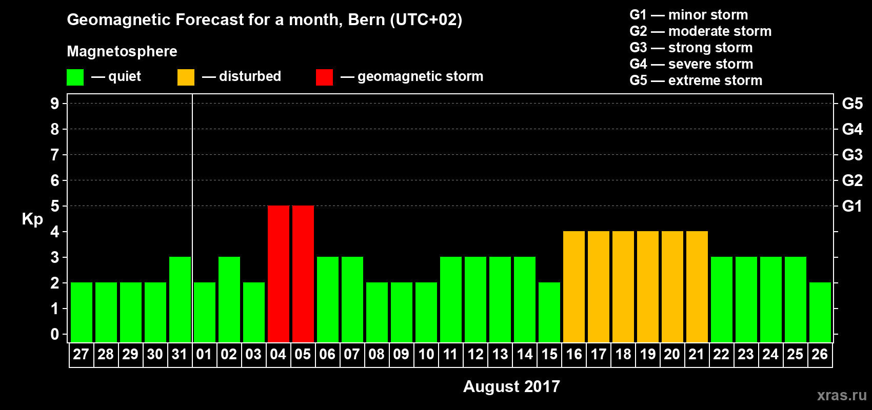 Forecast of the daily maximal value of geomagnetic index Kp for <b>1 month</b> (31 days) <b>from Jul 27, 2017 to Aug 26, 2017</b>