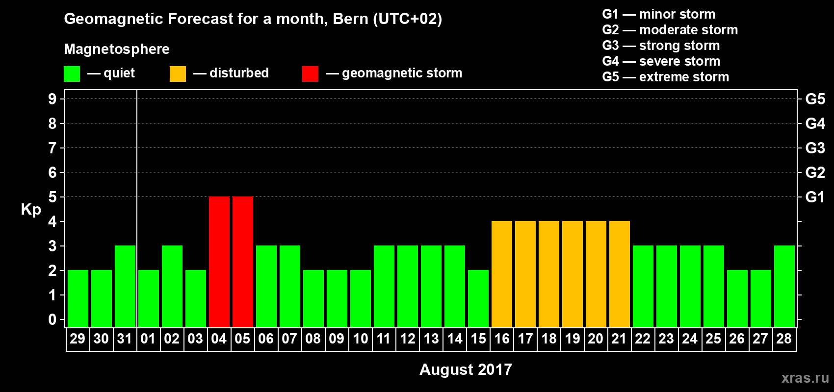 Forecast of the daily maximal value of geomagnetic index Kp for <b>1 month</b> (31 days) <b>from Jul 29, 2017 to Aug 28, 2017</b>