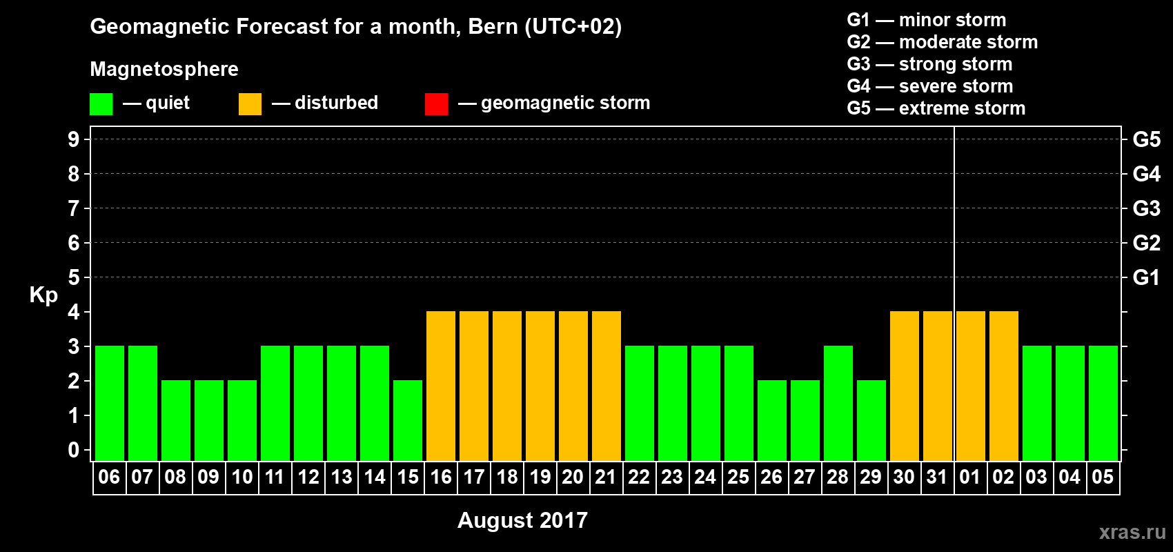 Forecast of the daily maximal value of geomagnetic index Kp for <b>1 month</b> (31 days) <b>from Aug 06, 2017 to Sep 05, 2017</b>