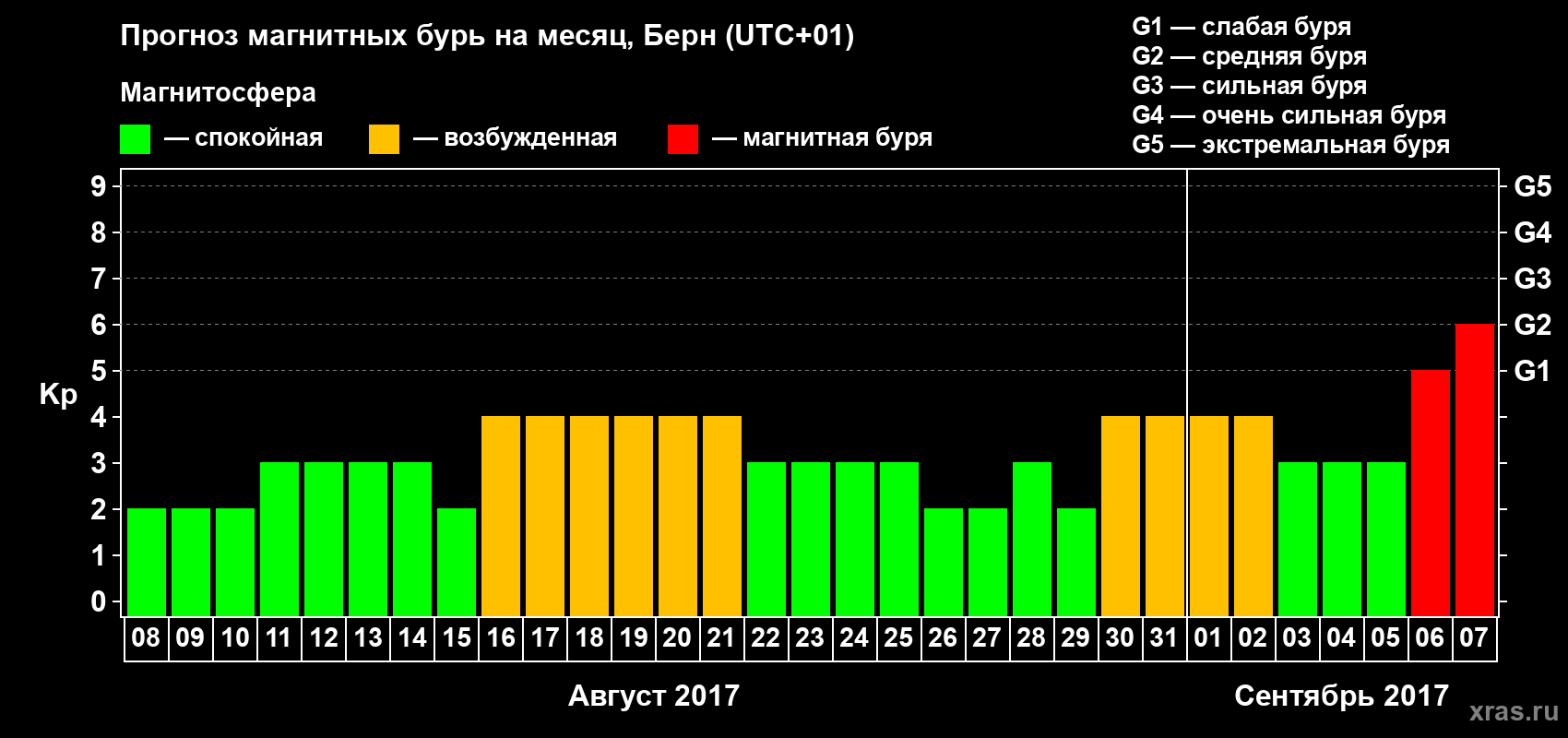 Прогноз максимального суточного геомагнитного индекса Kp на <b>1 месяц</b> (31 день) <b>с 08 августа по 07 сентября 2017 г</b>
