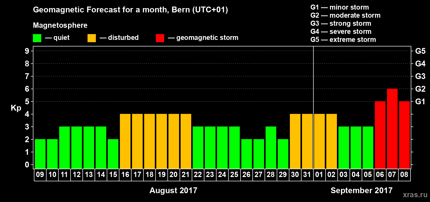 Forecast of the daily maximal value of geomagnetic index Kp for <b>1 month</b> (31 days) <b>from Aug 09, 2017 to Sep 08, 2017</b>