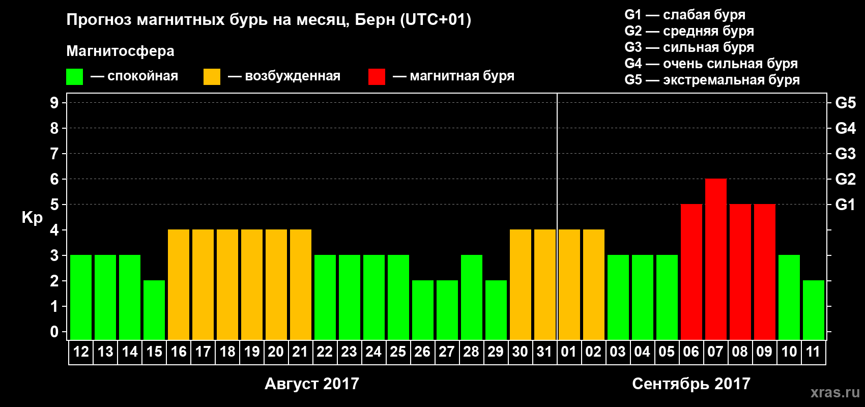 Прогноз максимального суточного геомагнитного индекса Kp на <b>1 месяц</b> (31 день) <b>с 12 августа по 11 сентября 2017 г</b>