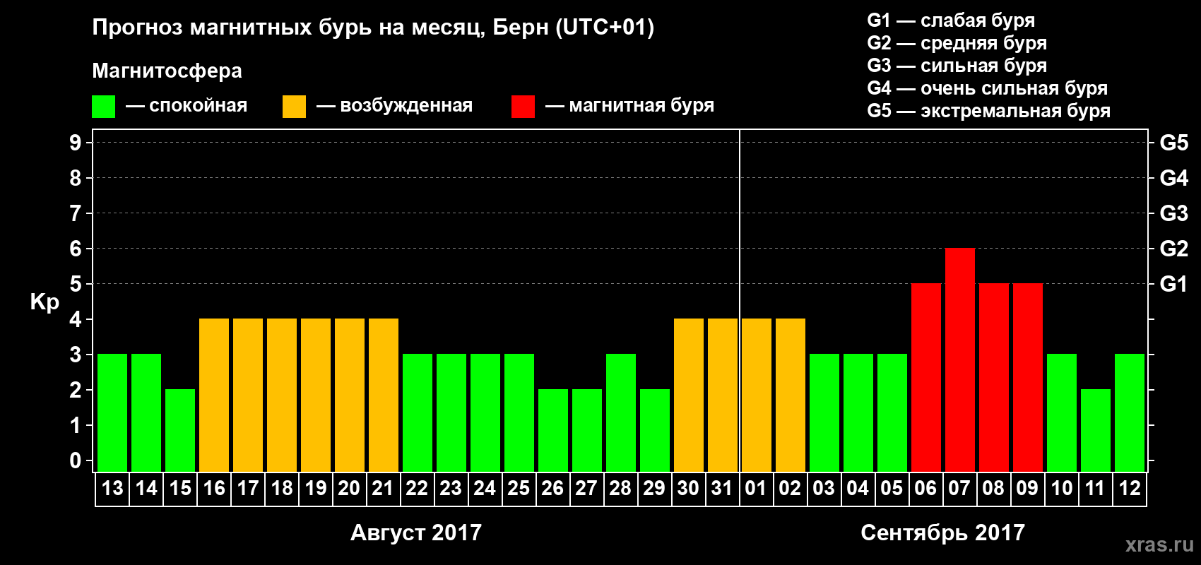 Прогноз максимального суточного геомагнитного индекса Kp на <b>1 месяц</b> (31 день) <b>с 13 августа по 12 сентября 2017 г</b>