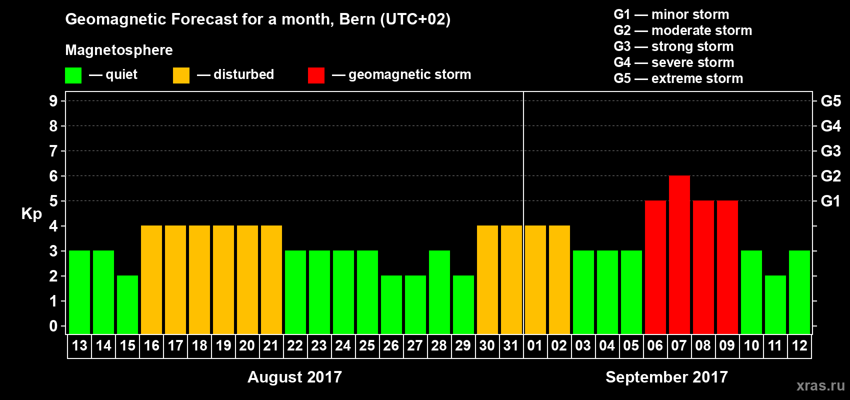 Forecast of the daily maximal value of geomagnetic index Kp for <b>1 month</b> (31 days) <b>from Aug 13, 2017 to Sep 12, 2017</b>
