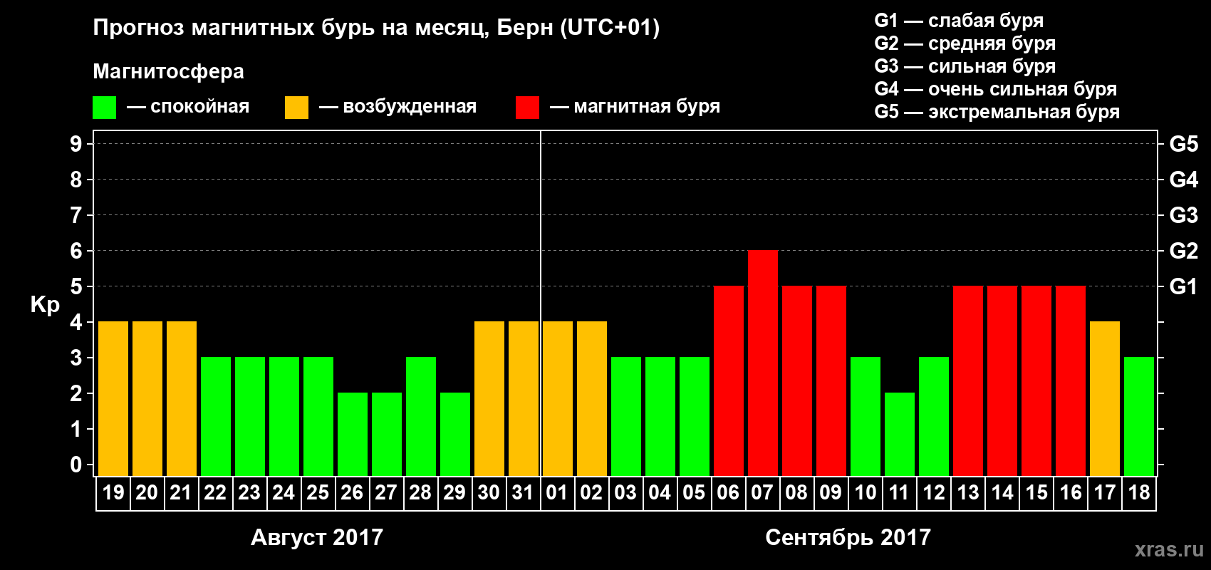Прогноз максимального суточного геомагнитного индекса Kp на <b>1 месяц</b> (31 день) <b>с 19 августа по 18 сентября 2017 г</b>