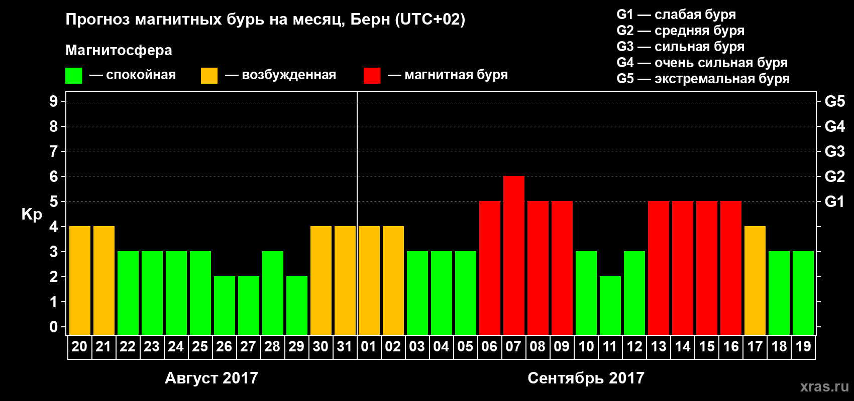 Прогноз максимального суточного геомагнитного индекса Kp на <b>1 месяц</b> (31 день) <b>с 20 августа по 19 сентября 2017 г</b>