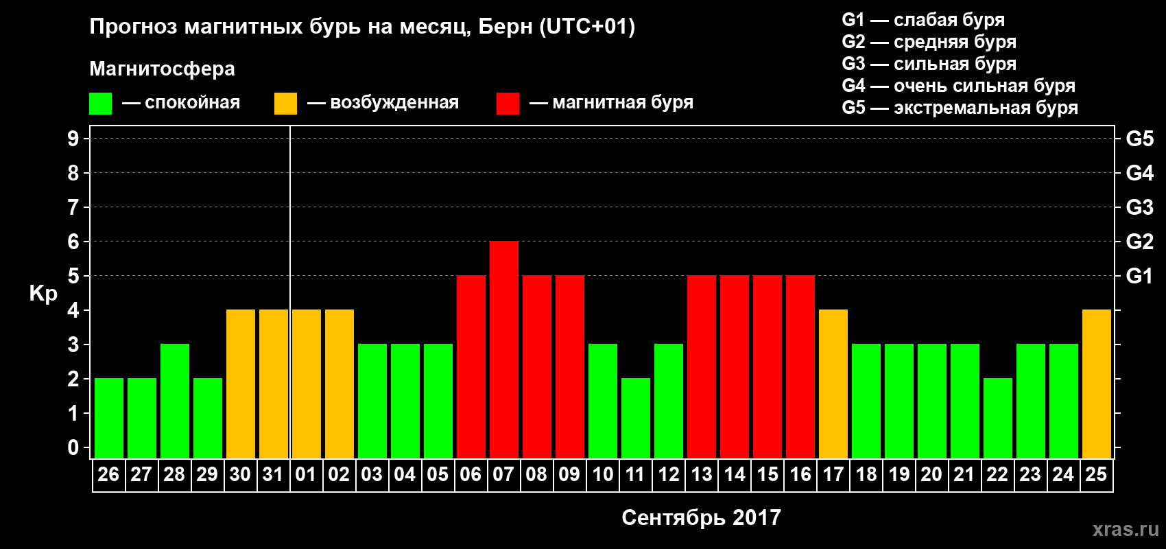 Прогноз максимального суточного геомагнитного индекса Kp на <b>1 месяц</b> (31 день) <b>с 26 августа по 25 сентября 2017 г</b>
