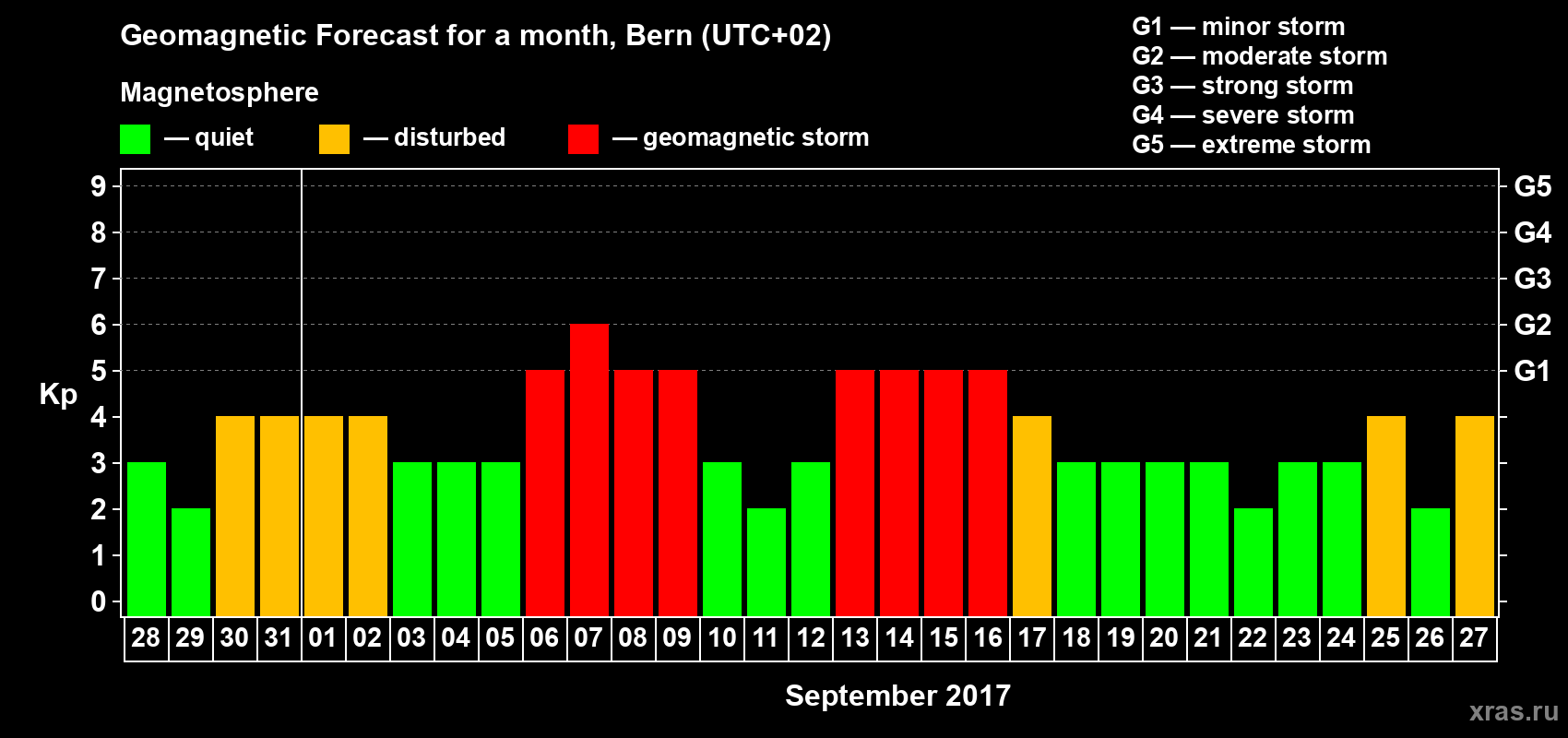 Forecast of the daily maximal value of geomagnetic index Kp for <b>1 month</b> (31 days) <b>from Aug 28, 2017 to Sep 27, 2017</b>