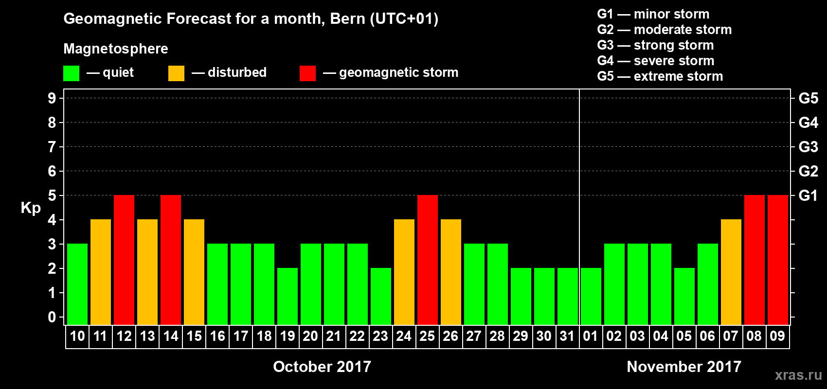 Forecast of the daily maximal value of geomagnetic index Kp for <b>1 month</b> (31 days) <b>from Oct 10, 2017 to Nov 09, 2017</b>