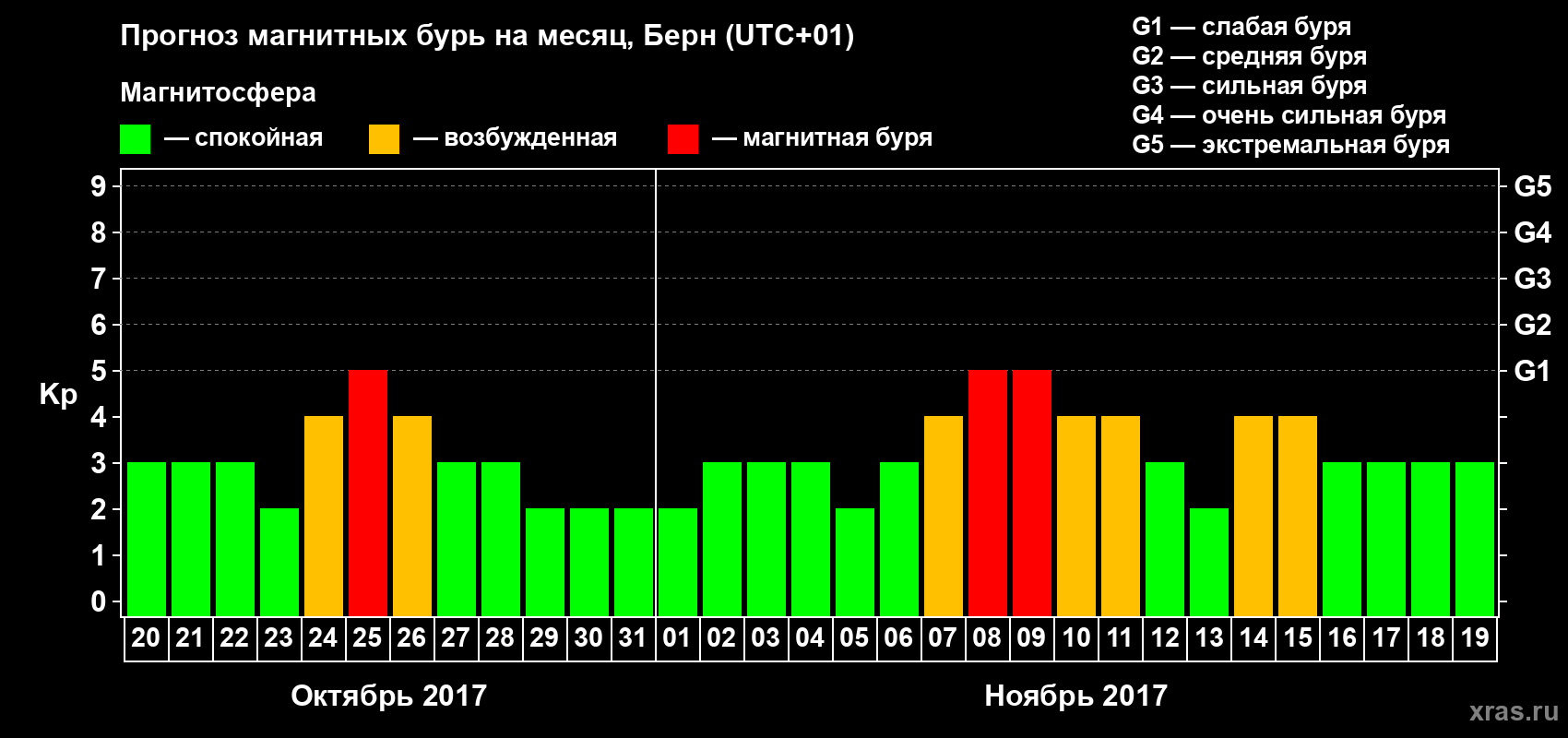 Прогноз максимального суточного геомагнитного индекса Kp на <b>1 месяц</b> (31 день) <b>с 20 октября по 19 ноября 2017 г</b>