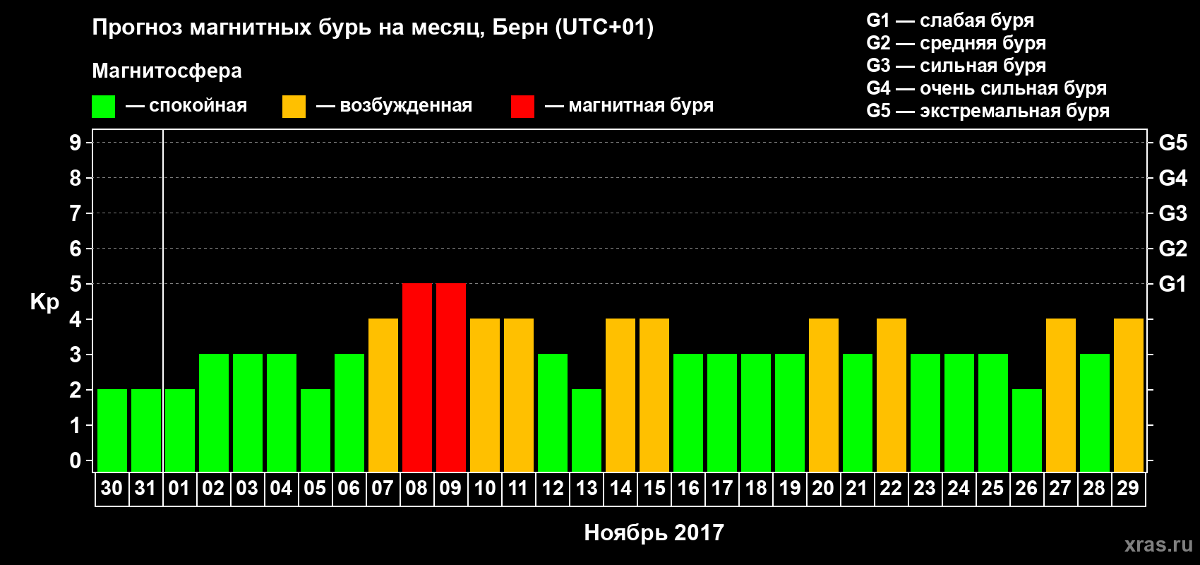 Прогноз максимального суточного геомагнитного индекса Kp на <b>1 месяц</b> (31 день) <b>с 30 октября по 29 ноября 2017 г</b>