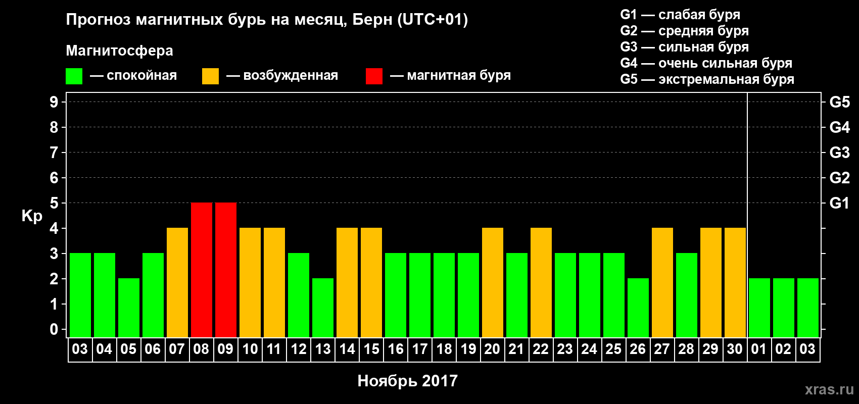 Прогноз максимального суточного геомагнитного индекса Kp на <b>1 месяц</b> (31 день) <b>с 03 ноября по 03 декабря 2017 г</b>