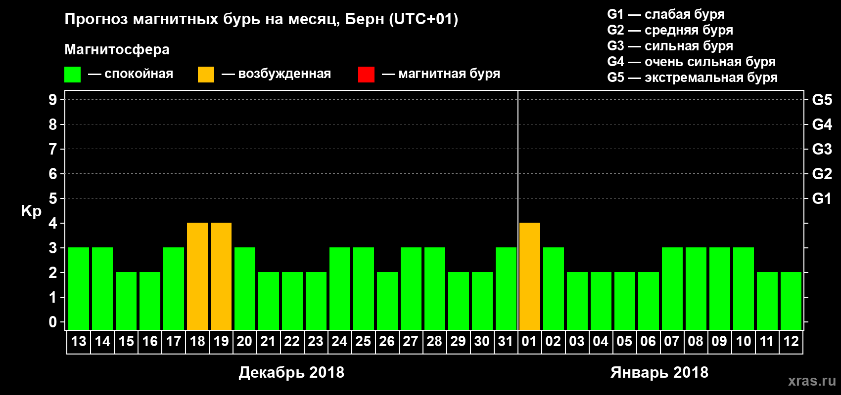 Прогноз максимального суточного геомагнитного индекса Kp на <b>1 месяц</b> (31 день) <b>с 13 декабря 2017 г по 12 января 2018 г</b>
