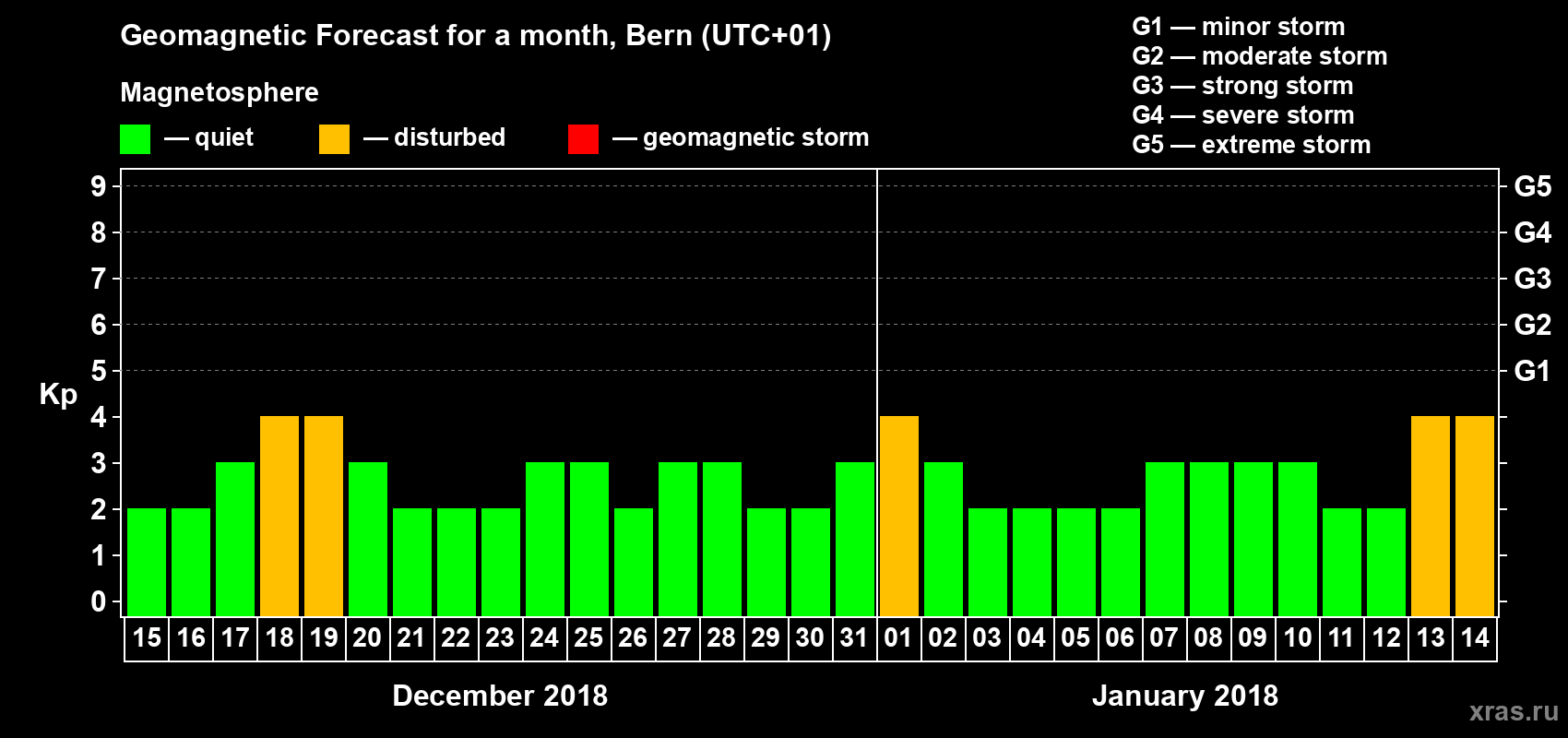 Forecast of the daily maximal value of geomagnetic index Kp for <b>1 month</b> (31 days) <b>from Dec 15, 2017 to Jan 14, 2018</b>