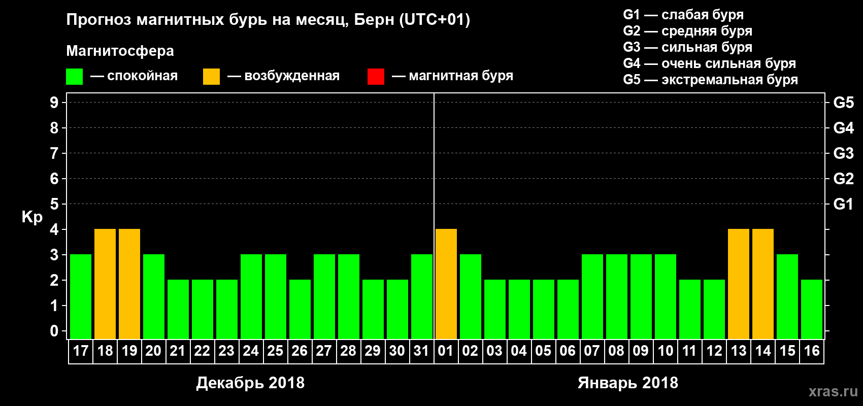 Прогноз максимального суточного геомагнитного индекса Kp на <b>1 месяц</b> (31 день) <b>с 17 декабря 2017 г по 16 января 2018 г</b>