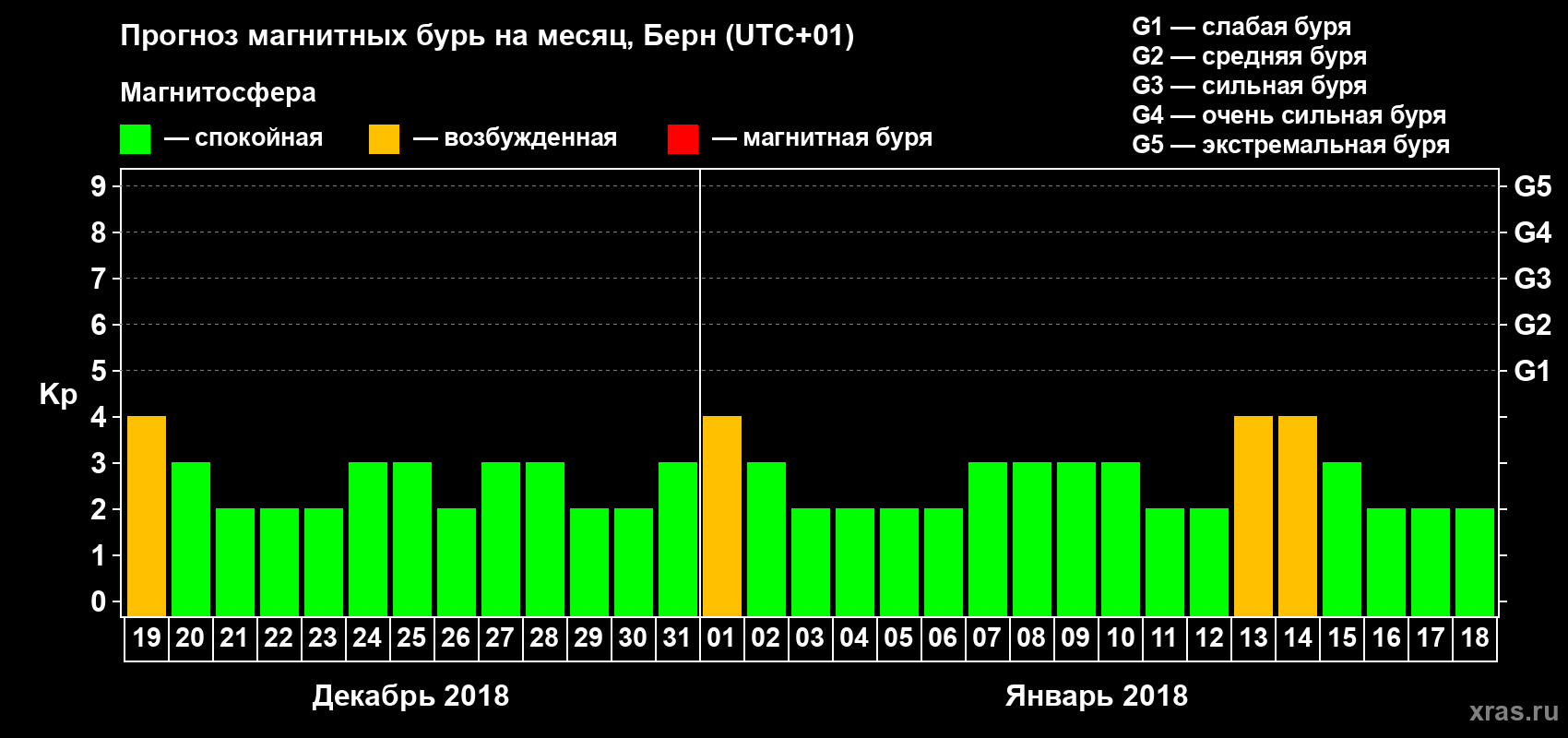 Прогноз максимального суточного геомагнитного индекса Kp на <b>1 месяц</b> (31 день) <b>с 19 декабря 2017 г по 18 января 2018 г</b>