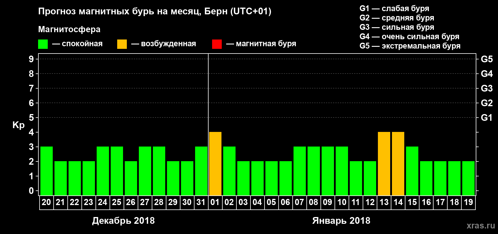 Прогноз максимального суточного геомагнитного индекса Kp на <b>1 месяц</b> (31 день) <b>с 20 декабря 2017 г по 19 января 2018 г</b>