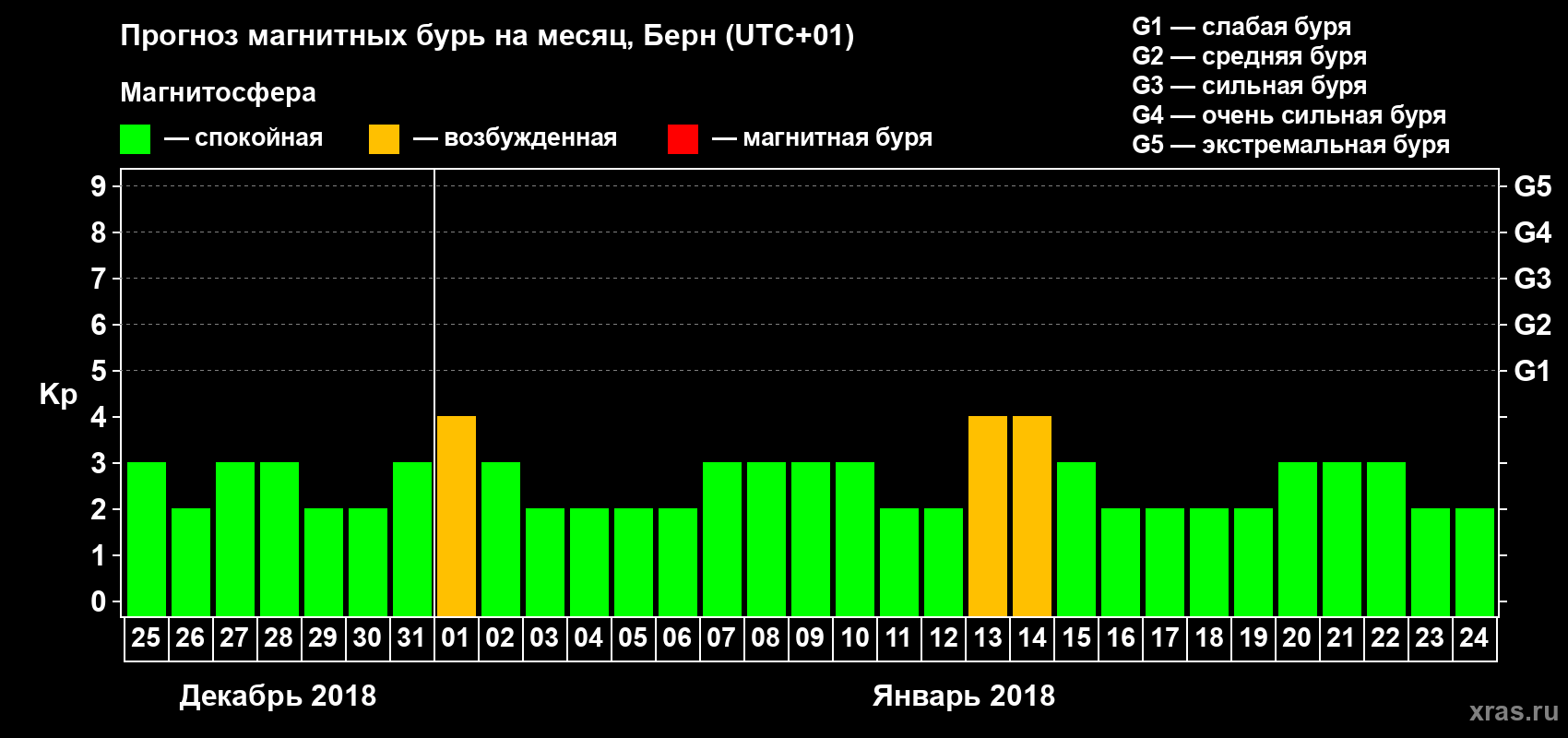 Прогноз максимального суточного геомагнитного индекса Kp на <b>1 месяц</b> (31 день) <b>с 25 декабря 2017 г по 24 января 2018 г</b>