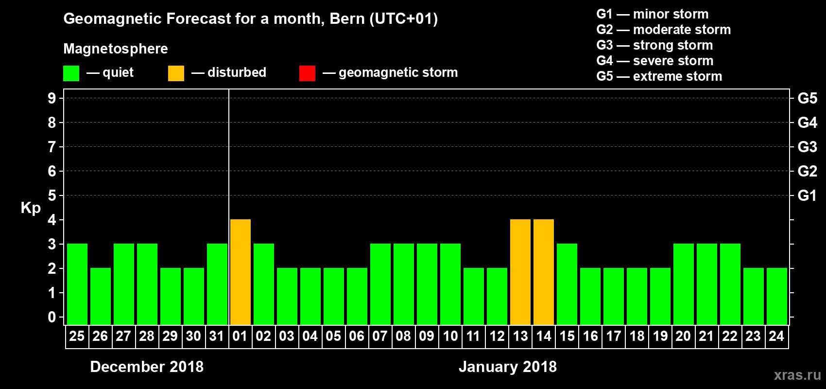 Forecast of the daily maximal value of geomagnetic index Kp for <b>1 month</b> (31 days) <b>from Dec 25, 2017 to Jan 24, 2018</b>