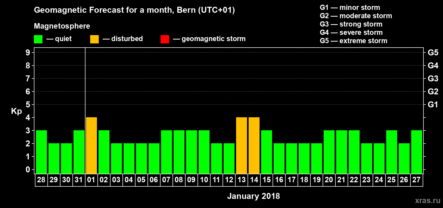 Forecast of the daily maximal value of geomagnetic index Kp for <b>1 month</b> (31 days) <b>from Dec 28, 2017 to Jan 27, 2018</b>