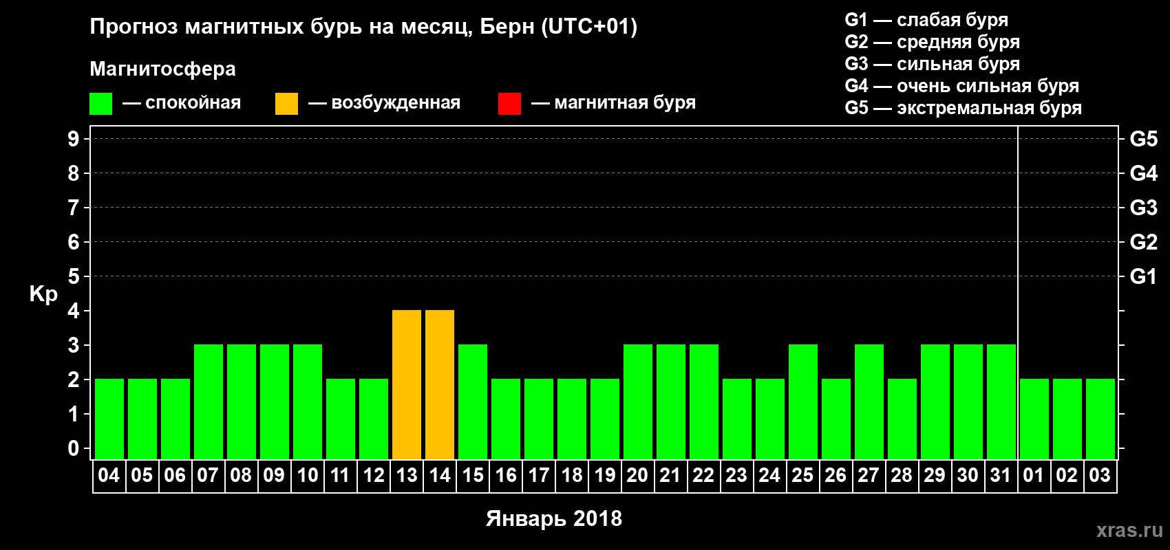 Прогноз максимального суточного геомагнитного индекса Kp на <b>1 месяц</b> (31 день) <b>с 04 января по 03 февраля 2018 г</b>
