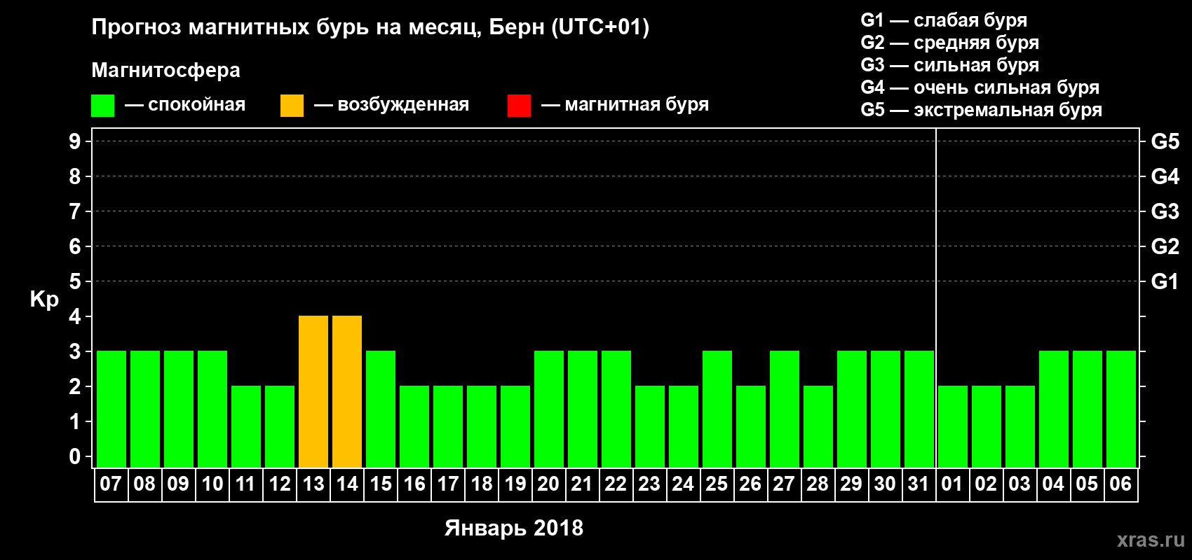 Прогноз максимального суточного геомагнитного индекса Kp на <b>1 месяц</b> (31 день) <b>с 07 января по 06 февраля 2018 г</b>