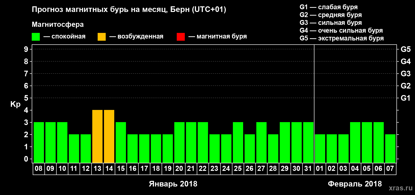 Прогноз максимального суточного геомагнитного индекса Kp на <b>1 месяц</b> (31 день) <b>с 08 января по 07 февраля 2018 г</b>