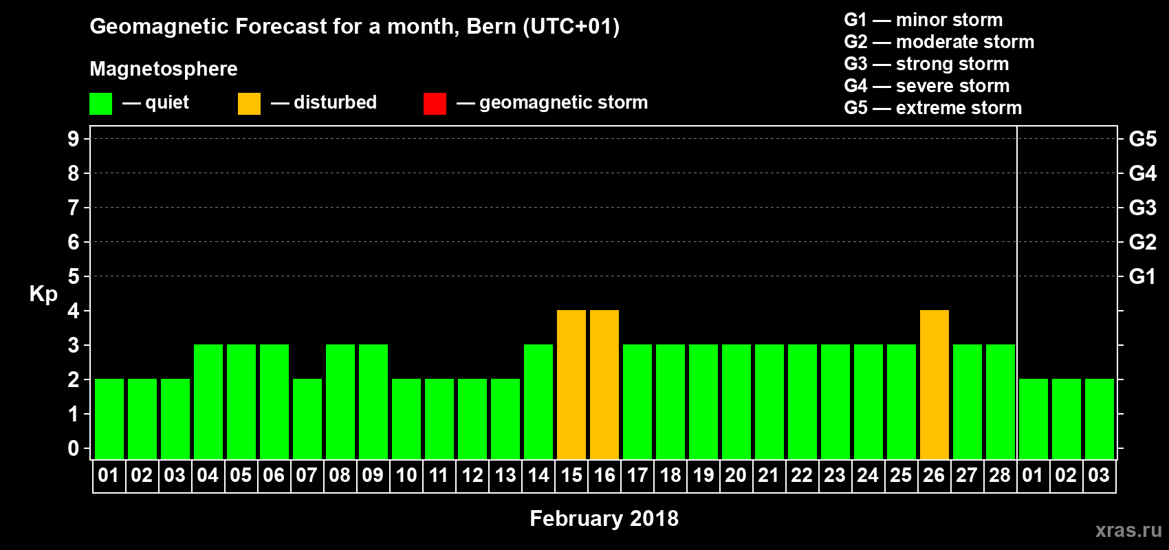 Forecast of the daily maximal value of geomagnetic index Kp for <b>1 month</b> (31 days) <b>from Feb 01, 2018 to Mar 03, 2018</b>
