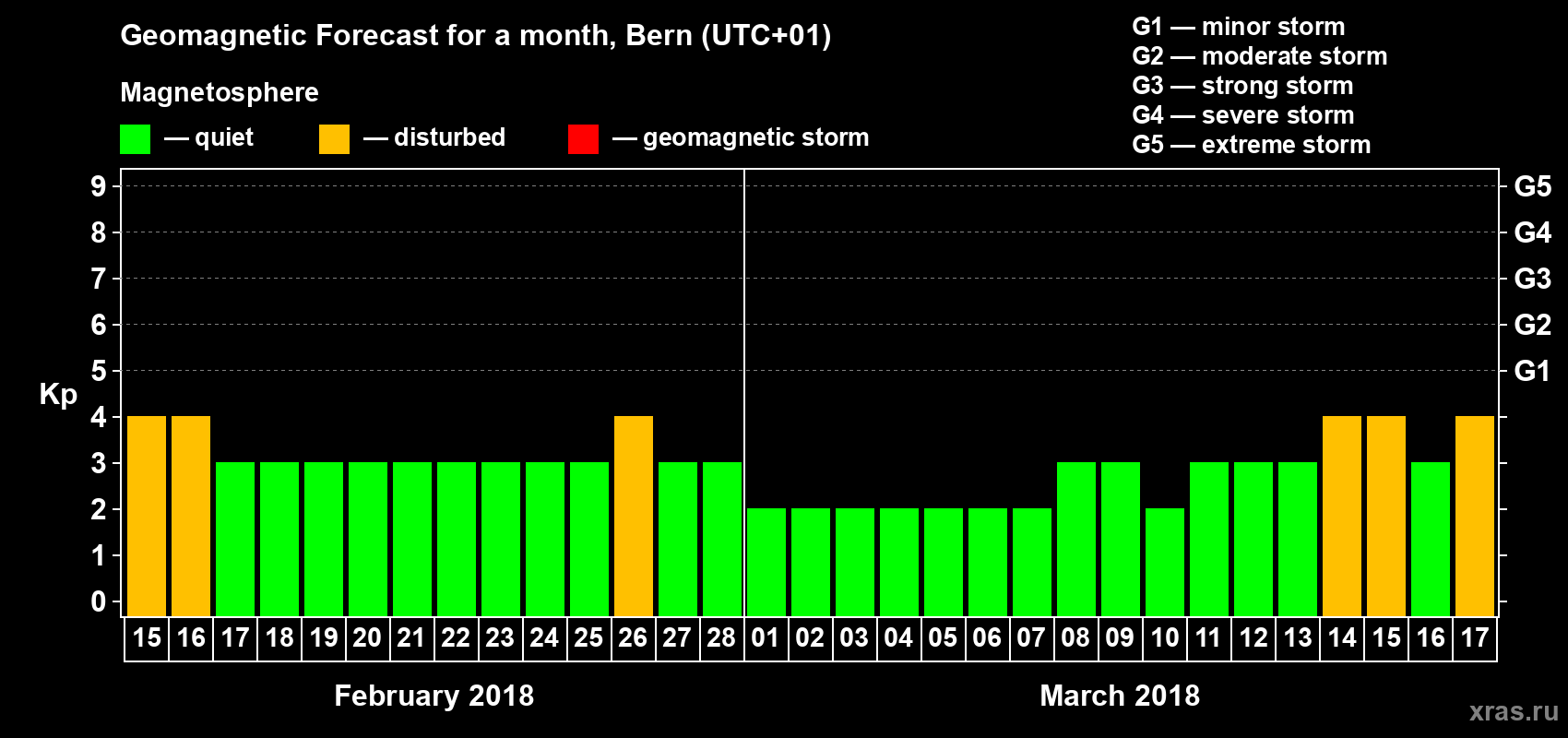 Forecast of the daily maximal value of geomagnetic index Kp for <b>1 month</b> (31 days) <b>from Feb 15, 2018 to Mar 17, 2018</b>