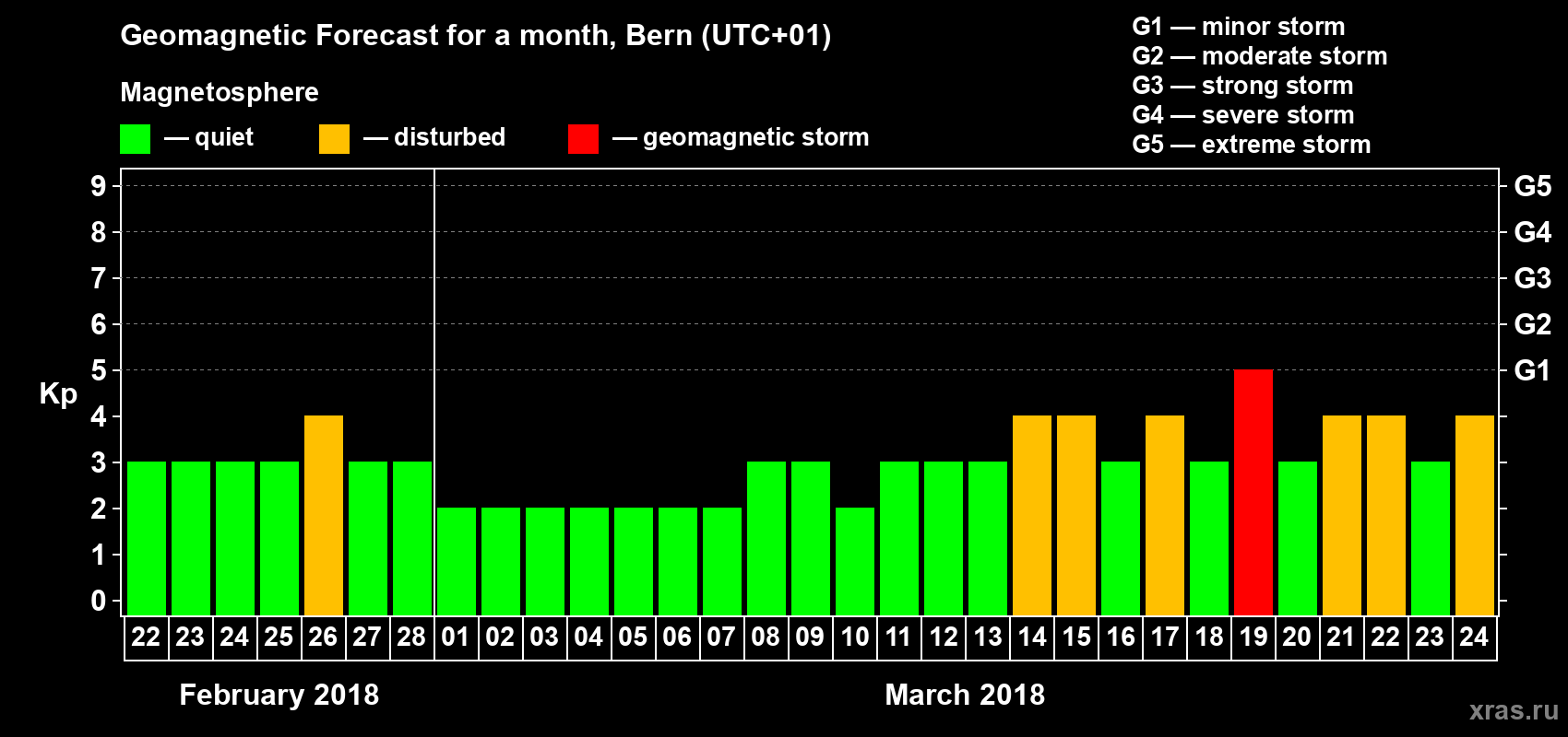 Forecast of the daily maximal value of geomagnetic index Kp for <b>1 month</b> (31 days) <b>from Feb 22, 2018 to Mar 24, 2018</b>