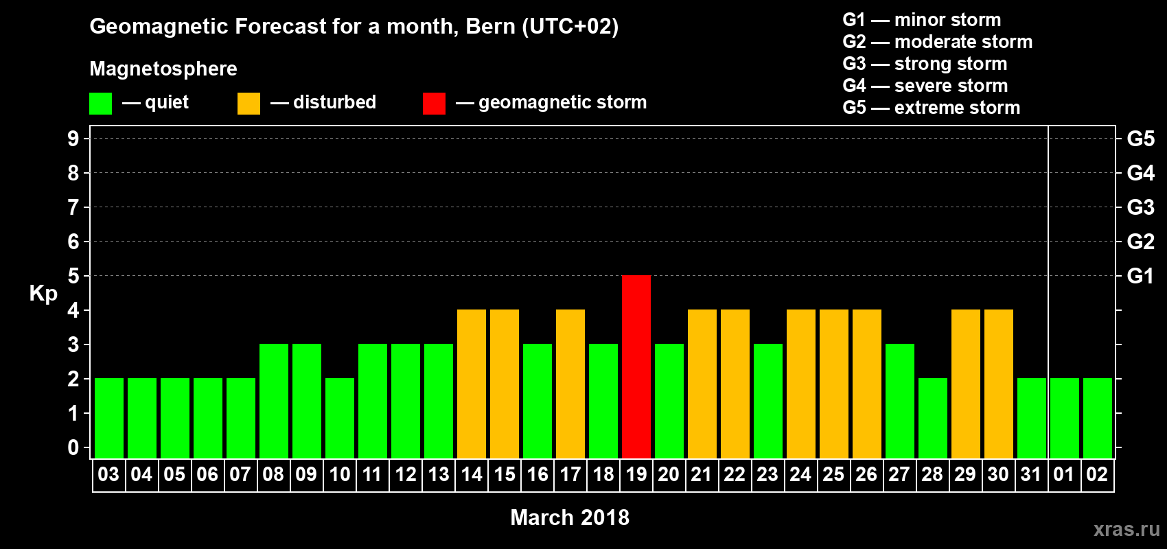 Forecast of the daily maximal value of geomagnetic index Kp for <b>1 month</b> (31 days) <b>from Mar 03, 2018 to Apr 02, 2018</b>