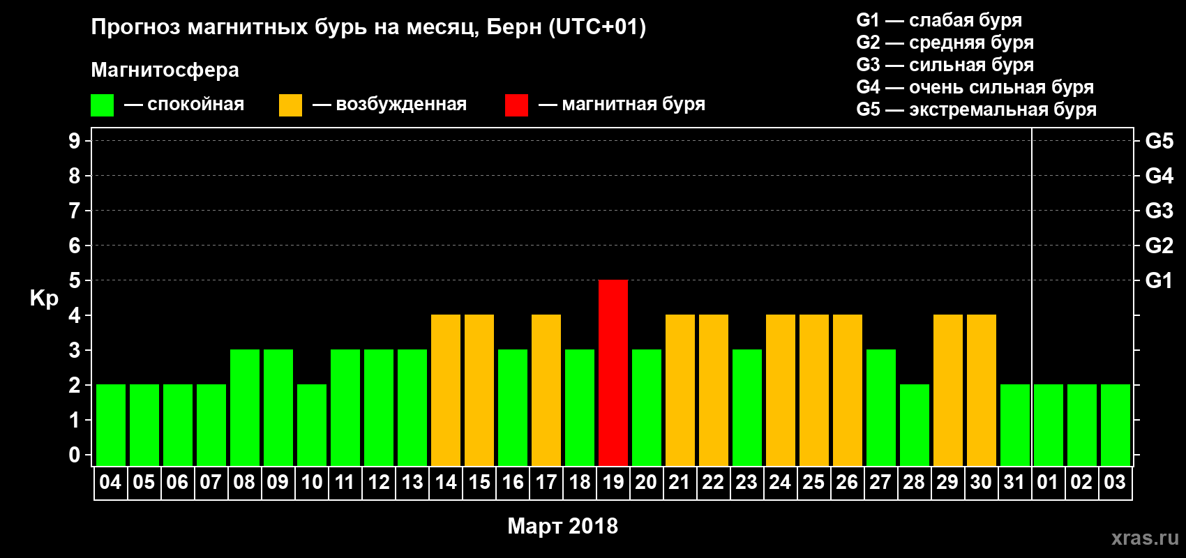 Прогноз максимального суточного геомагнитного индекса Kp на <b>1 месяц</b> (31 день) <b>с 04 марта по 03 апреля 2018 г</b>